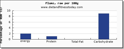 energy and nutrition facts in calories in plums per 100g